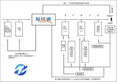 淘門通 打破壁壘，開啟門業電商B2C新紀元