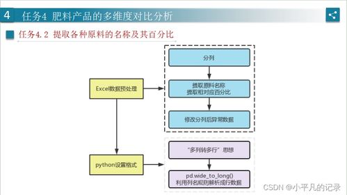 python spss excel 肥料登記數據分析流程 2021泰迪杯數據分析